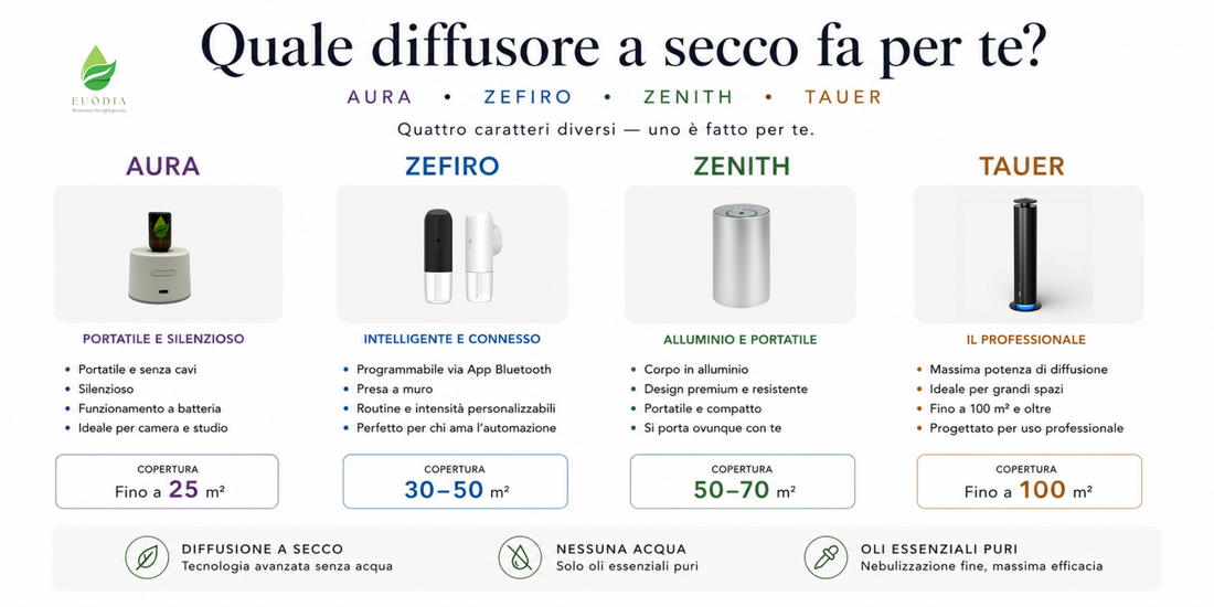 AURA, ZEFIRO, ZENITH o TAUER: quale diffusore a secco scegliere