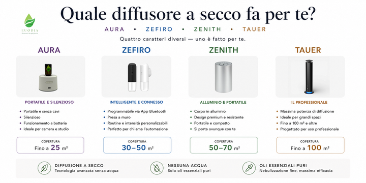 AURA, ZEFIRO, ZENITH o TAUER: quale diffusore a secco scegliere