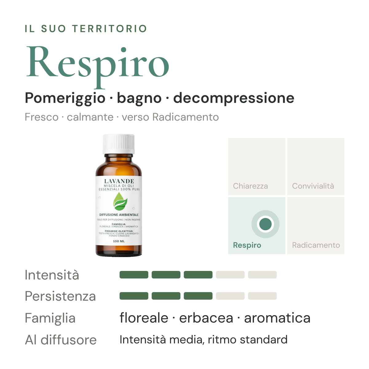 Lavande: territorio Respiro, intensità e persistenza in diffusione a secco – scheda di design olfattivo EUODIA