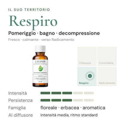 Lavande: territorio Respiro, intensità e persistenza in diffusione a secco – scheda di design olfattivo EUODIA